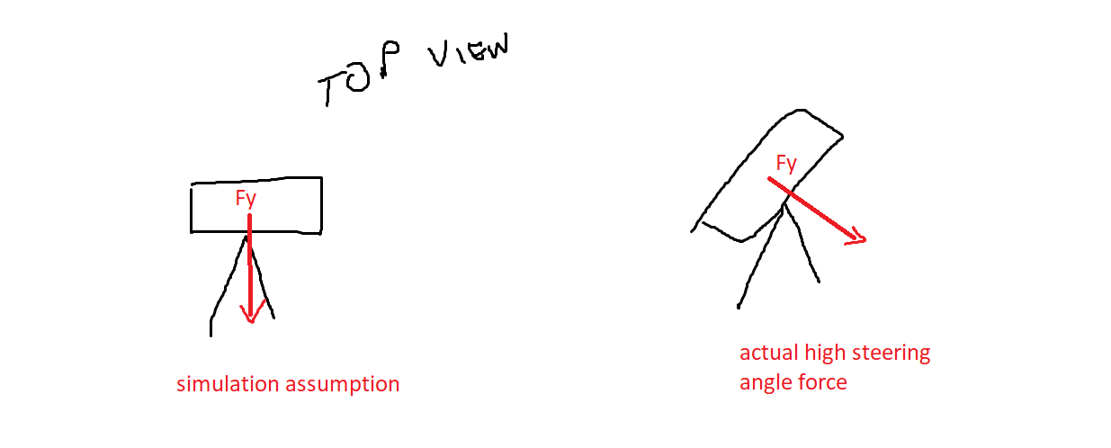 A very crappy sketch of a wheel turning and changing the direction of force application