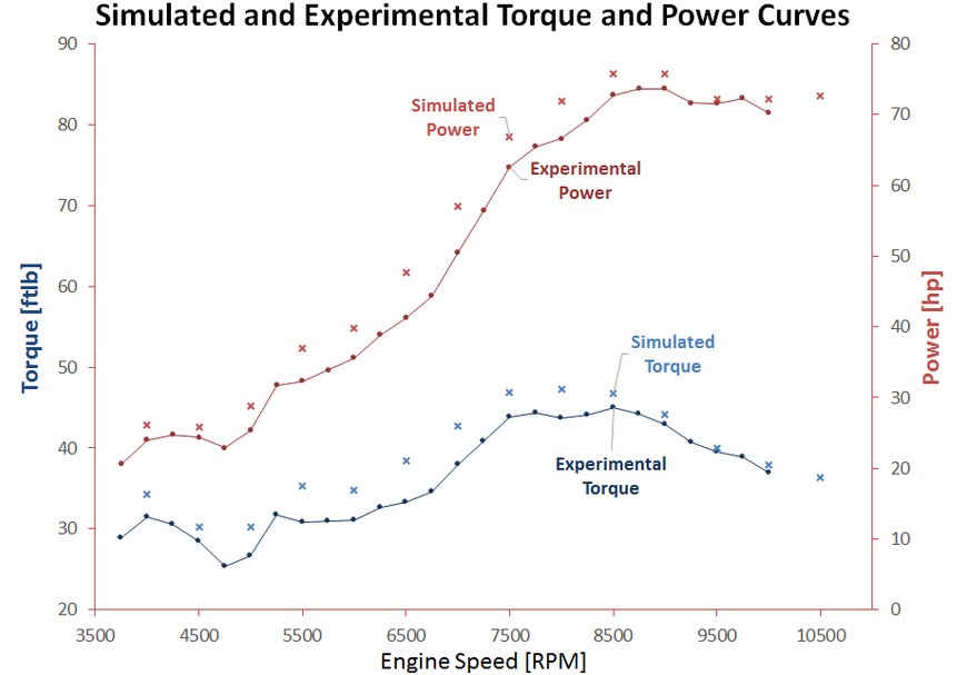 A graph of our simulated torque numbers overlaid on experimental data