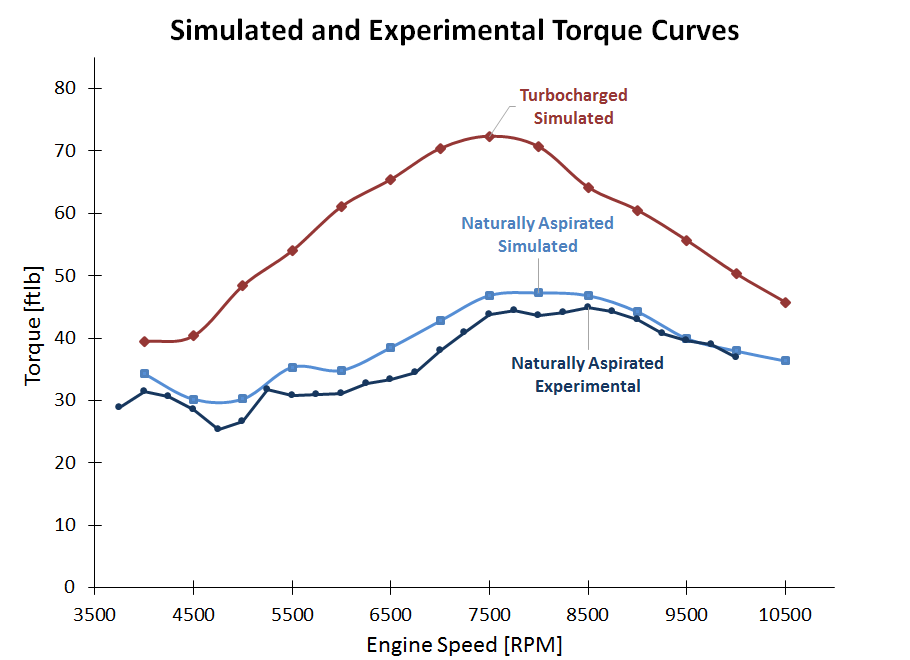 A graph of our simulated turbocharged torque numbers overlaid on experimental data